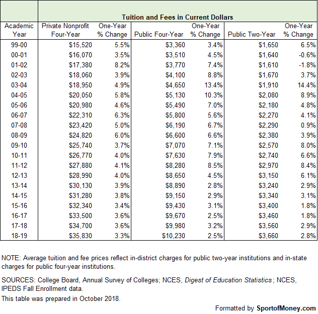 College Should Only Be A Financial Decision - Don't Get Crippled Under ...