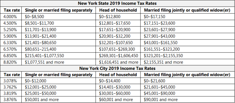 Average Income In New York City: What Salary Puts You In The Top 50% ...