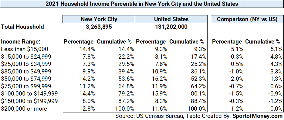 Average Income In New York City What Salary Puts You In The Top 50 