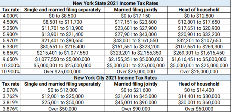 Average Income In New York City: What Salary Puts You In The Top 50% ...