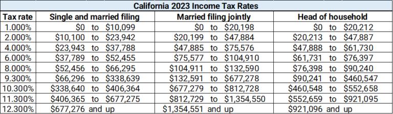 Average Income In California: What Salary Puts You In The Top 50%, Top ...