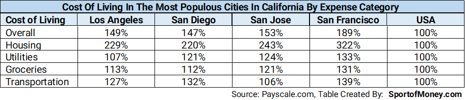 Average Income In California: What Salary Puts You In The Top 50%, Top